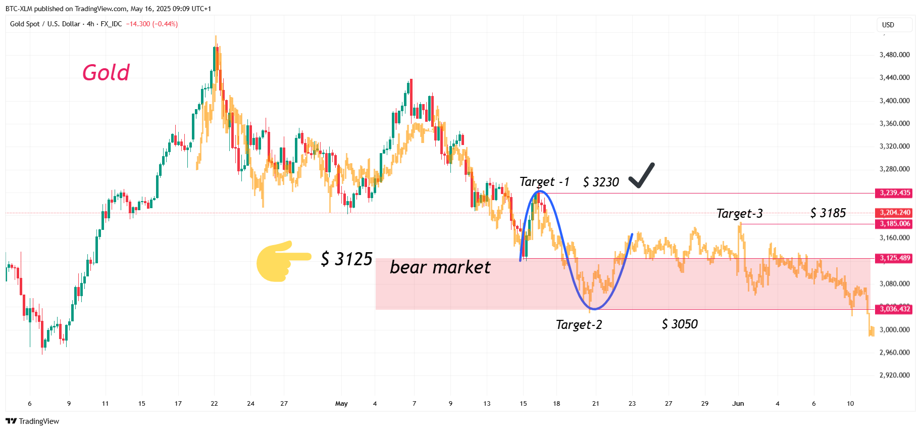 FX_IDC:XAUUSD Chart Image by BTC-XLM