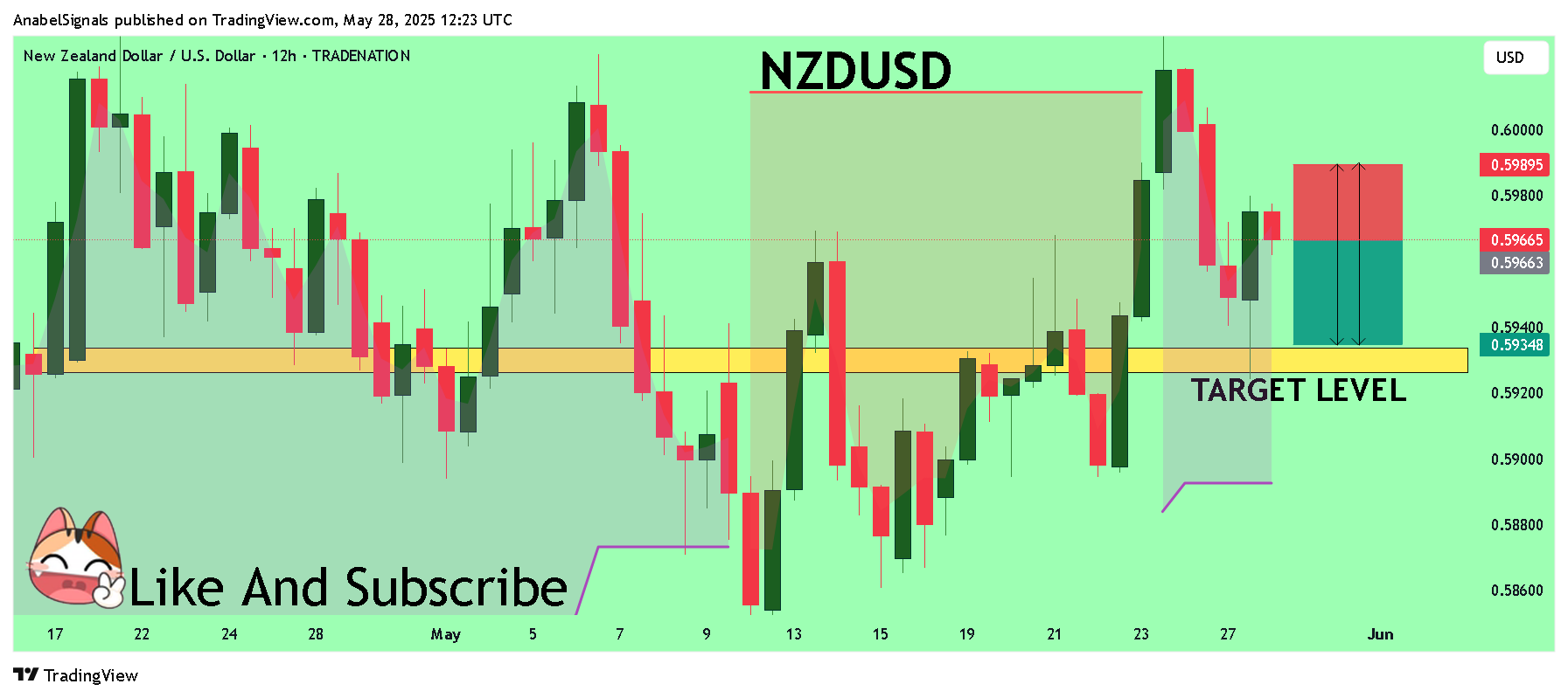 TRADENATION:NZDUSD Chart Image by AnabelSignals