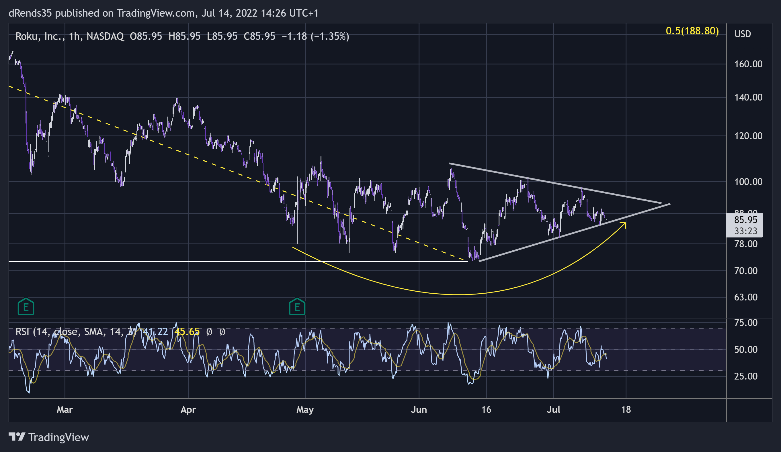 NASDAQ:ROKU Chart Image by dRends35