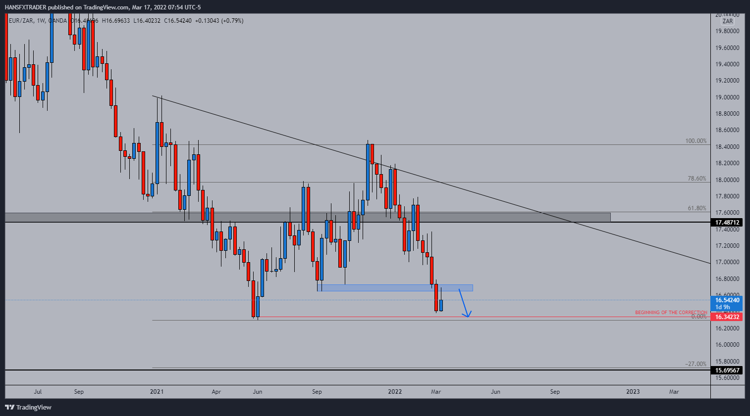 OANDA:EURZAR Chart Image by HANSFXTRADER