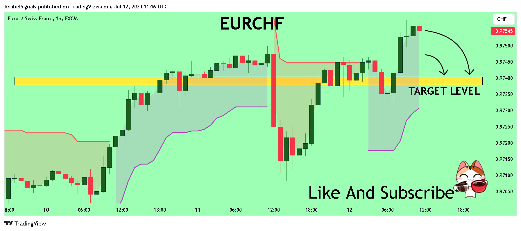 FX:EURCHF Chart Image by AnabelSignals