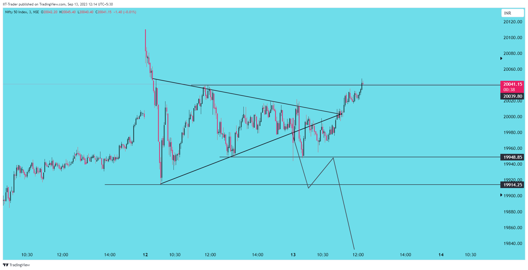 NSE:NIFTY Chart Image by IIT-Trader