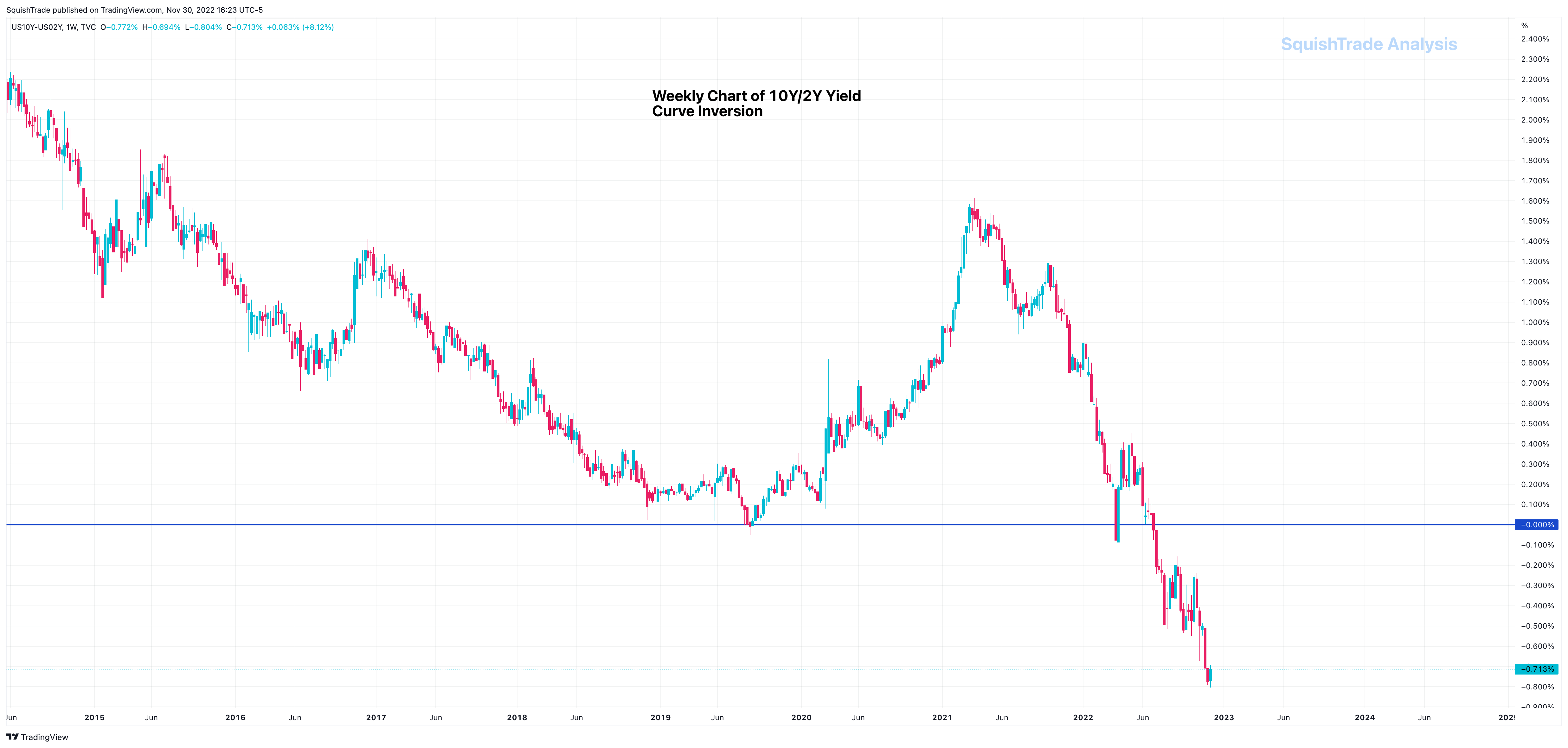 TVC:US10Y-TVC:US02Y Chart Image by SquishTrade