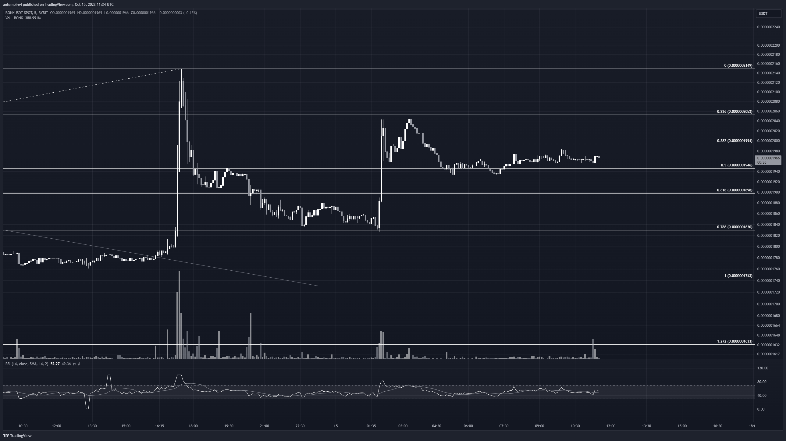 BYBIT:BONKUSDT Chart Image by antempire4