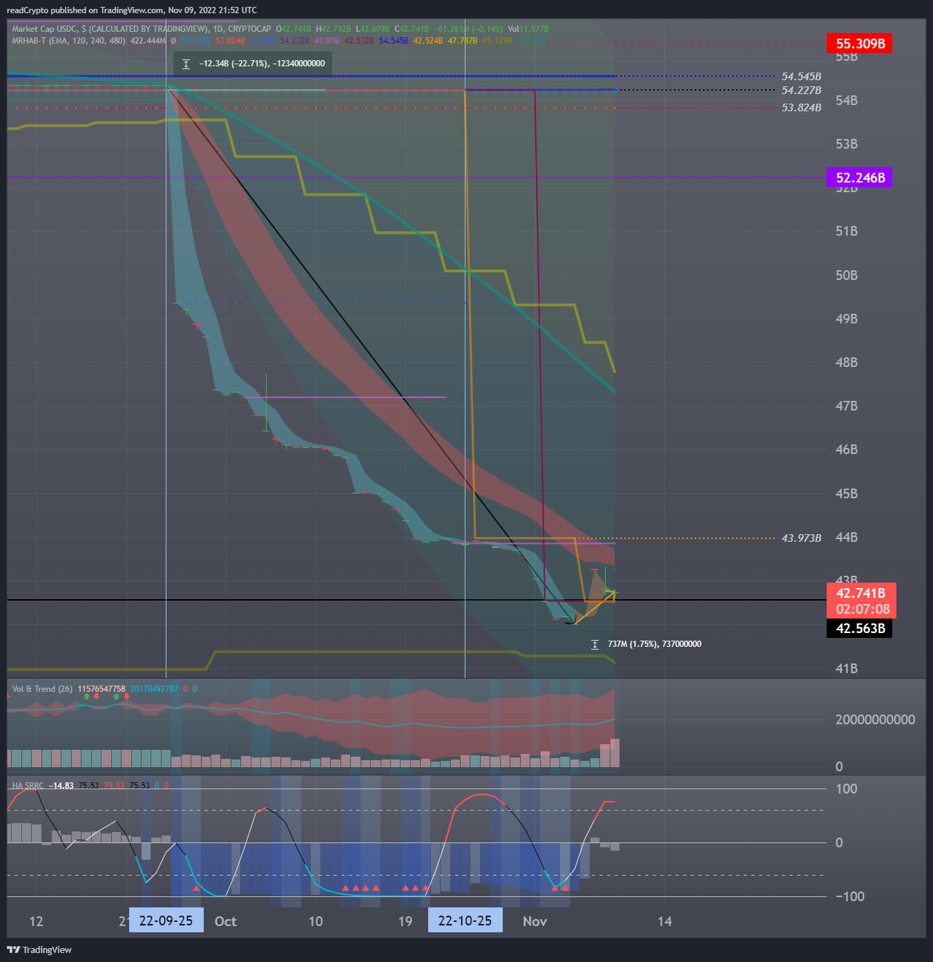 CRYPTOCAP:USDC Chart Image by readCrypto