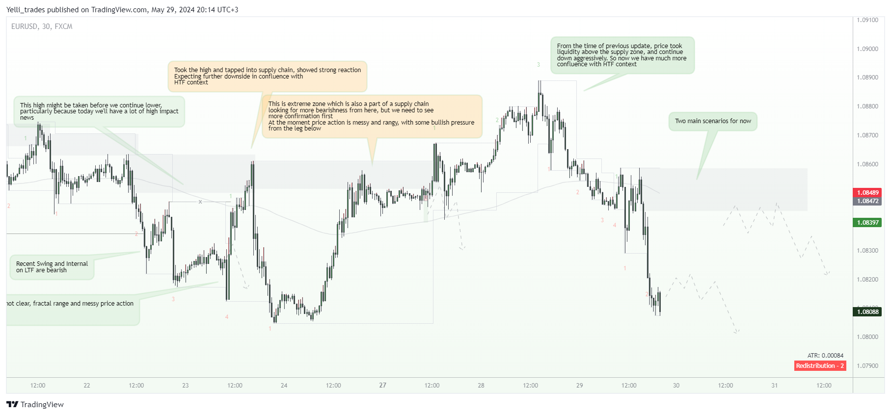 FX:EURUSD Chart Image by Yelli_trades
