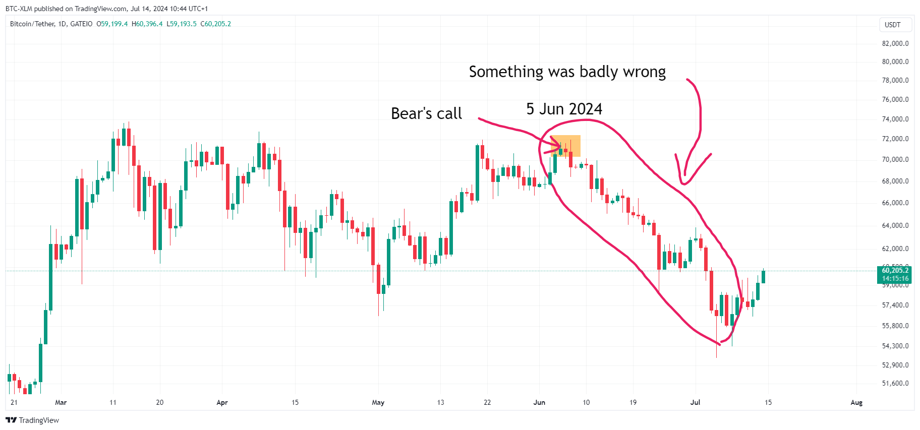 GATEIO:BTCUSDT Chart Image by BTC-XLM