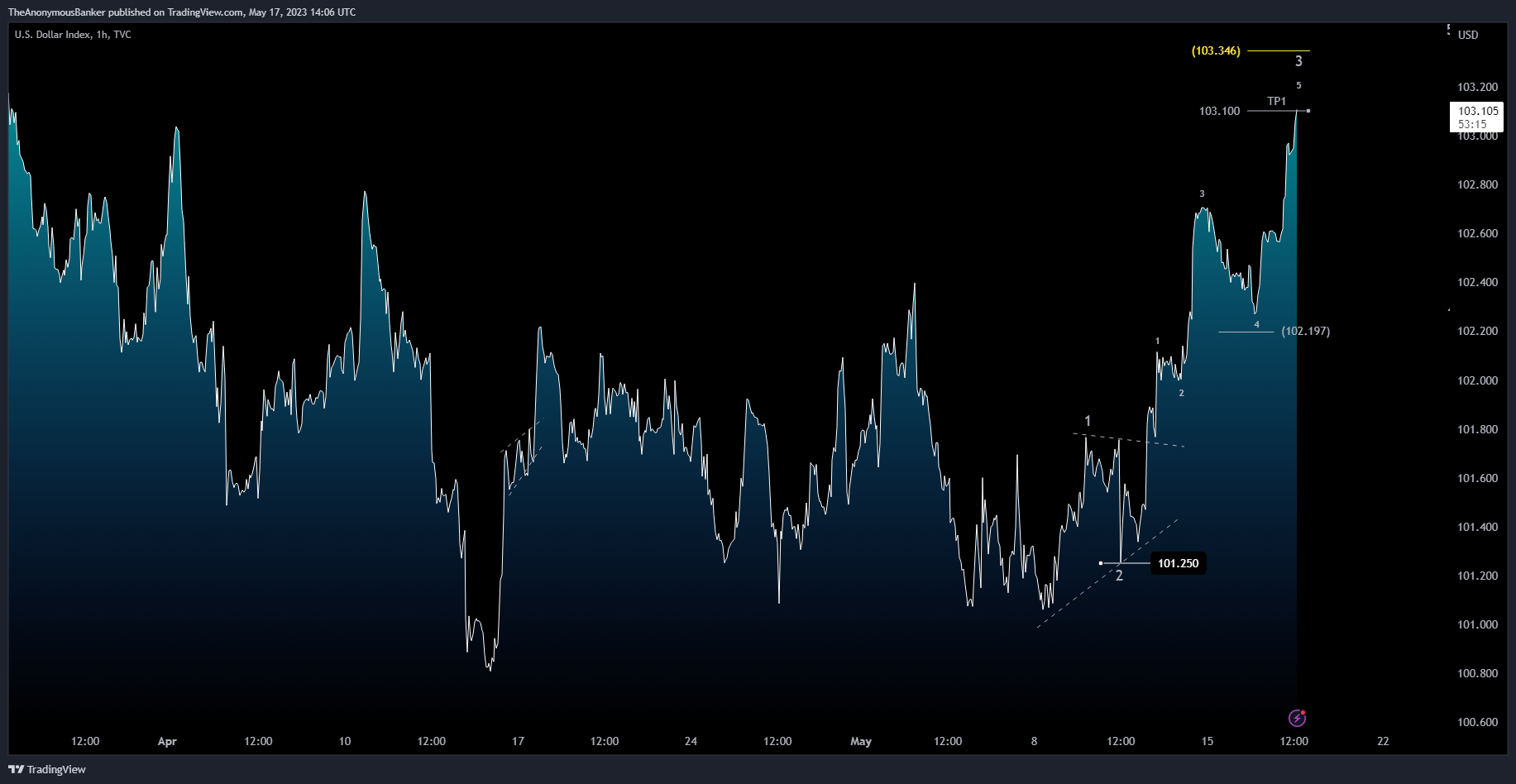 TVC:DXY Chart Image by TheAnonymousBanker