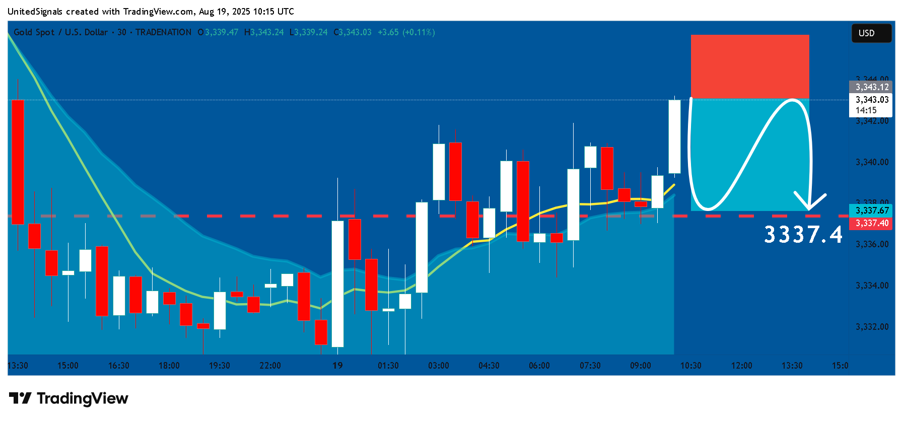 TRADENATION:XAUUSD Chart Image by UnitedSignals