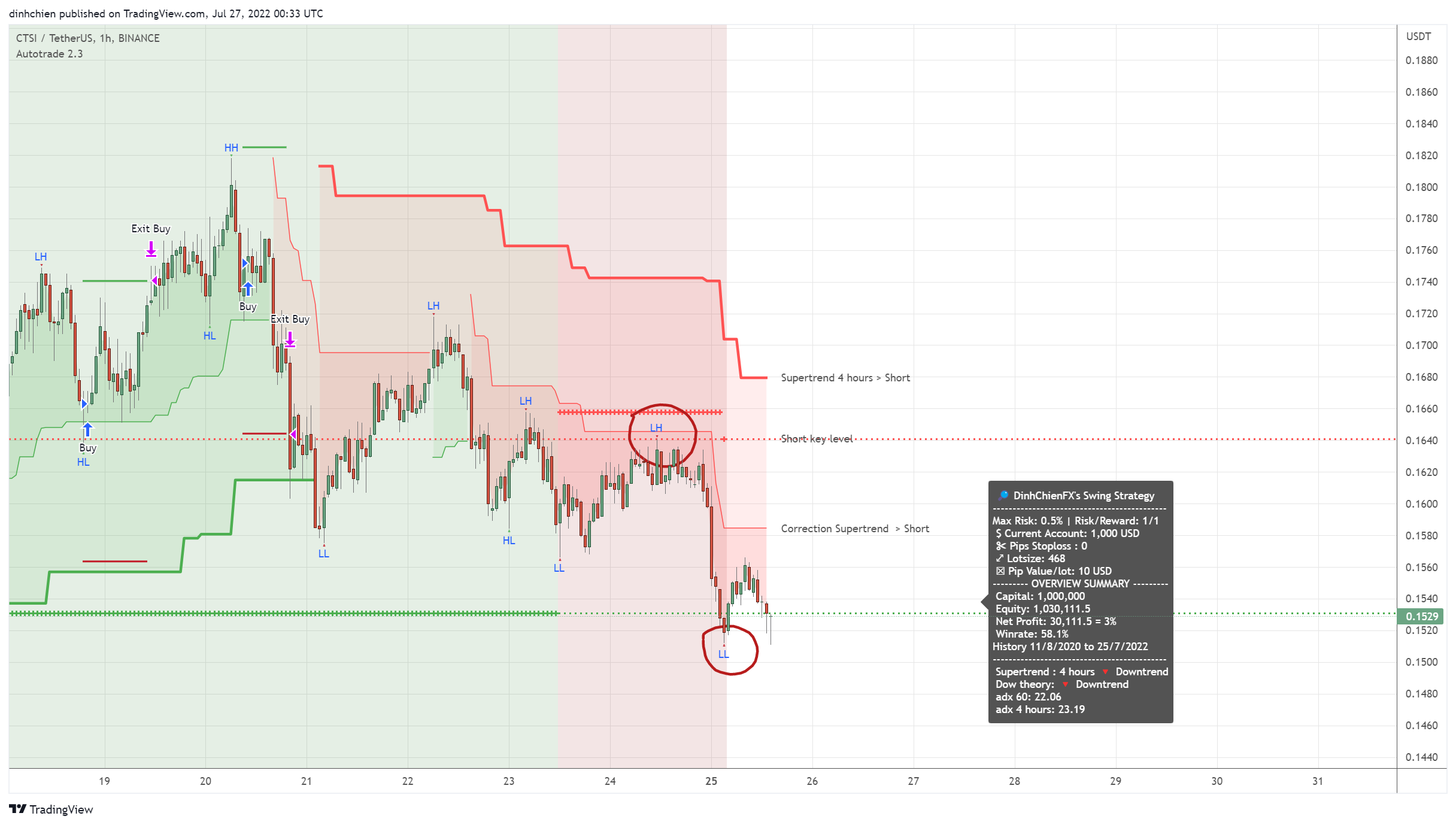 BINANCE:CTSIUSDT Chart Image by dinhchien
