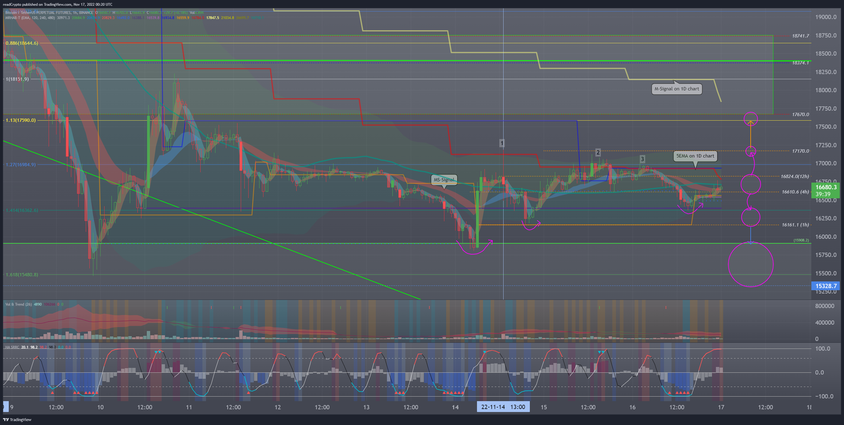 BINANCE:BTCUSDTPERP Chart Image by readCrypto
