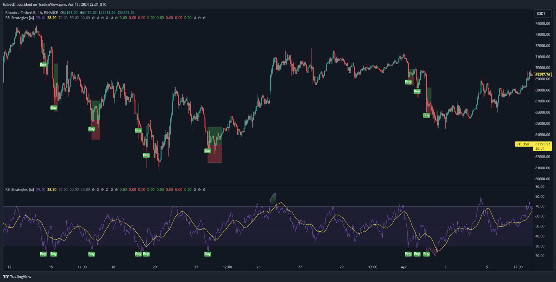 BINANCE:BTCUSDT Chart Image by Milvetti