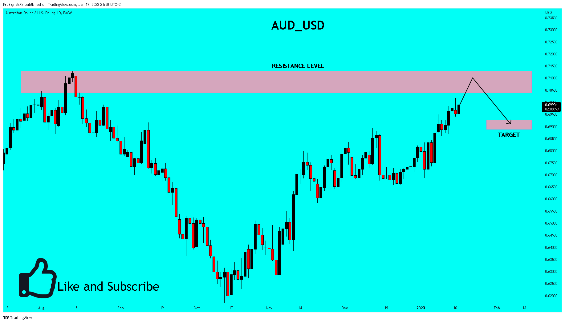 FX:AUDUSD Chart Image by ProSignalsFx