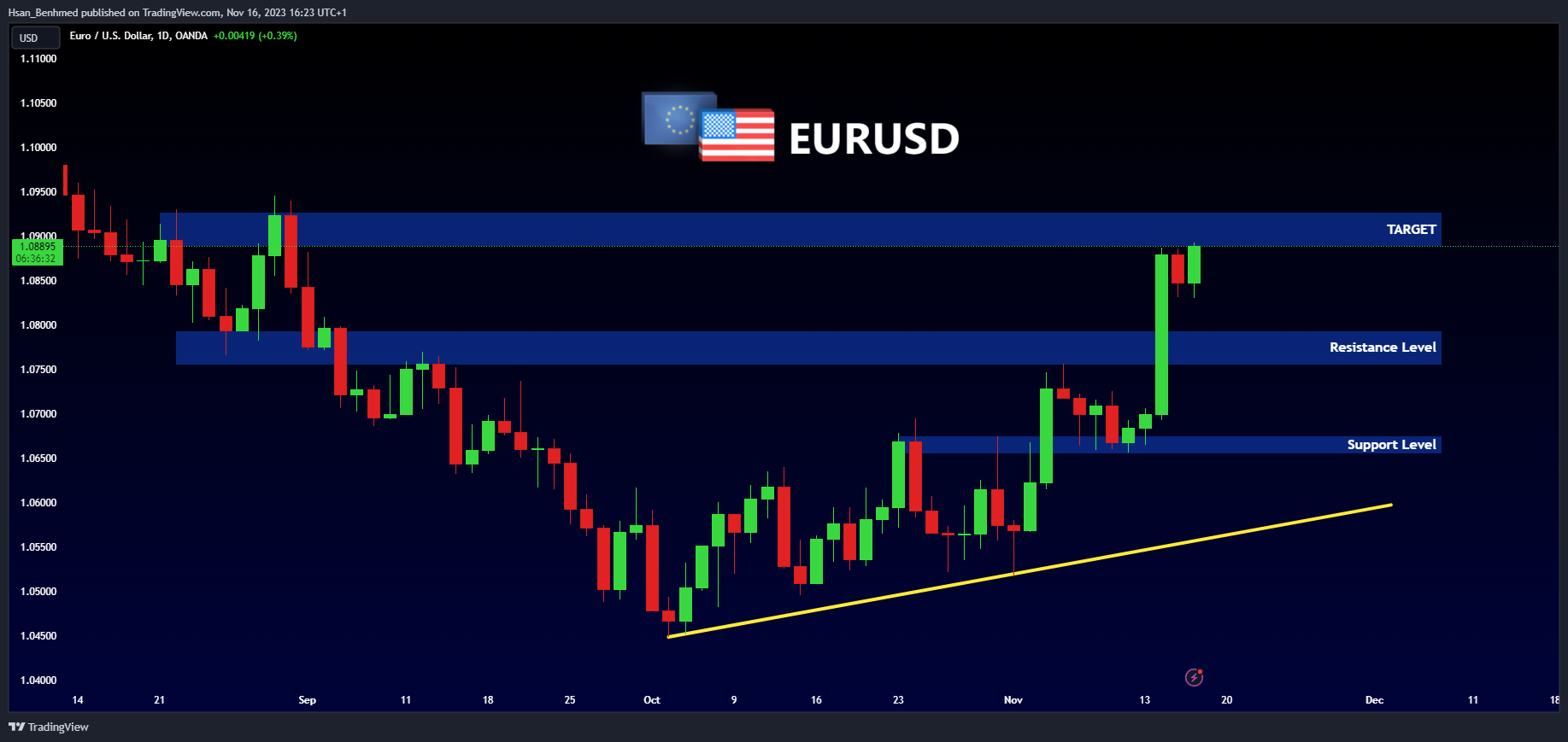 OANDA:EURUSD Chart Image by Hsan_Benhmed
