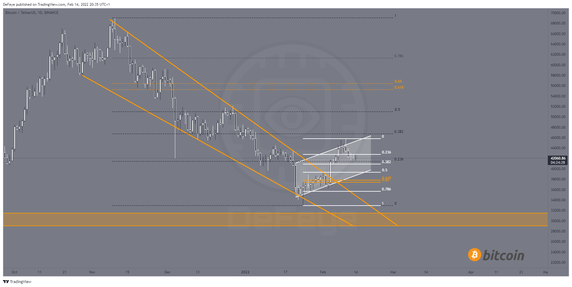 BINANCE:BTCUSDT Chart Image by BitcoinEasyIO