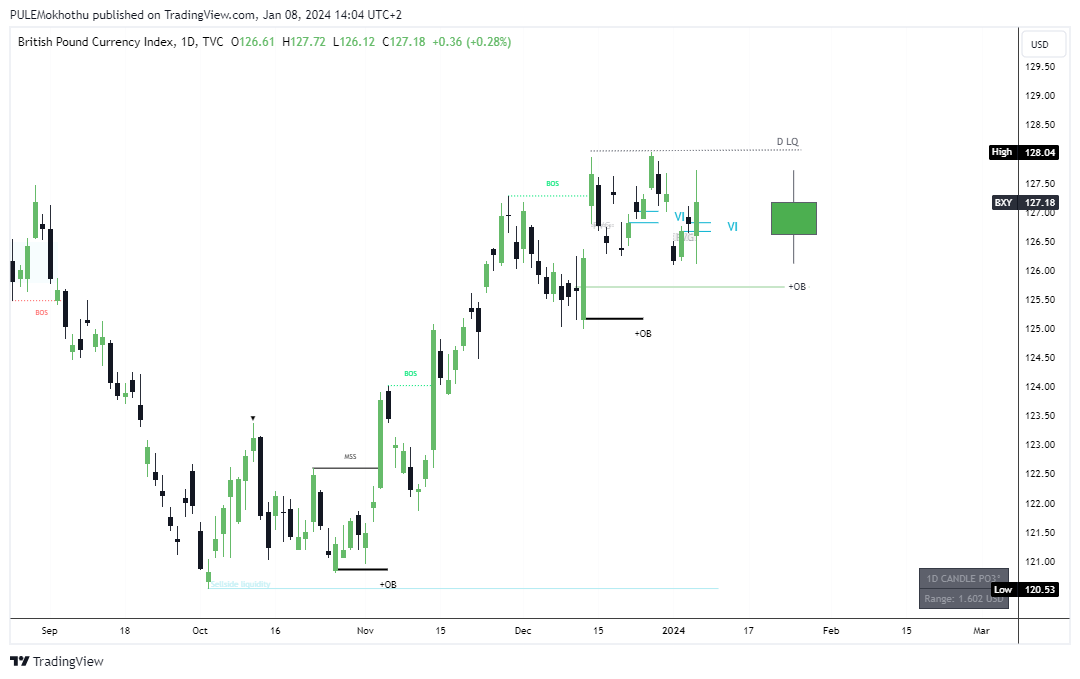 TVC:BXY Chart Image by PULEMokhothu
