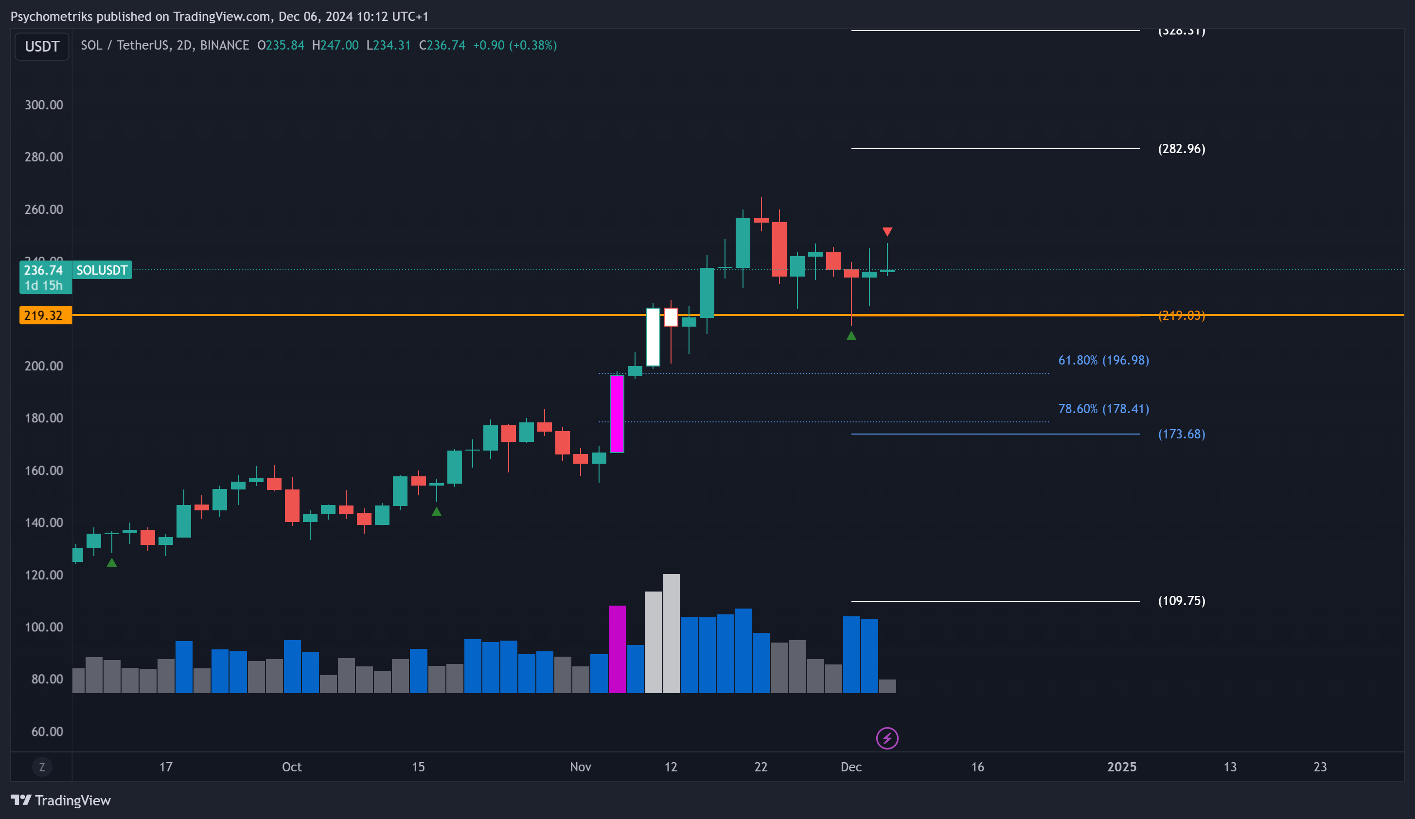 BINANCE:SOLUSDT Chart Image by Psychometriks