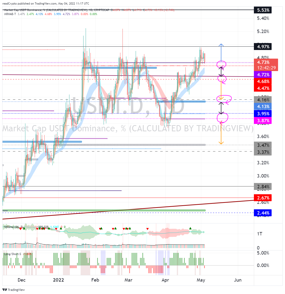 CRYPTOCAP:USDT.D Chart Image by readCrypto