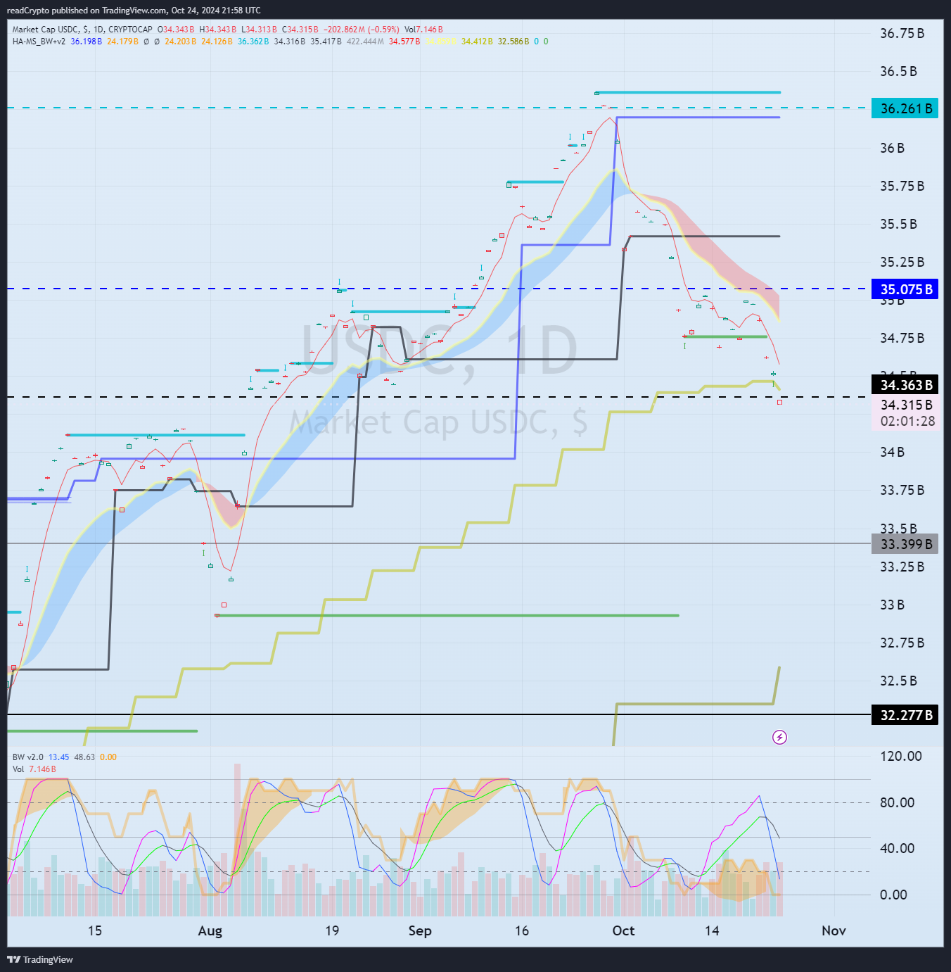 CRYPTOCAP:USDC Chart Image by readCrypto