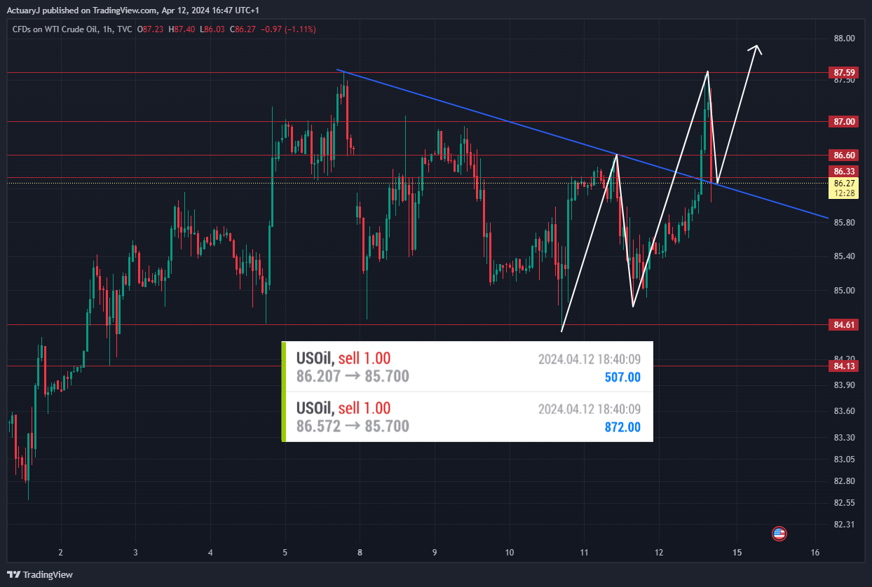 TVC:USOIL Chart Image by ActuaryJ