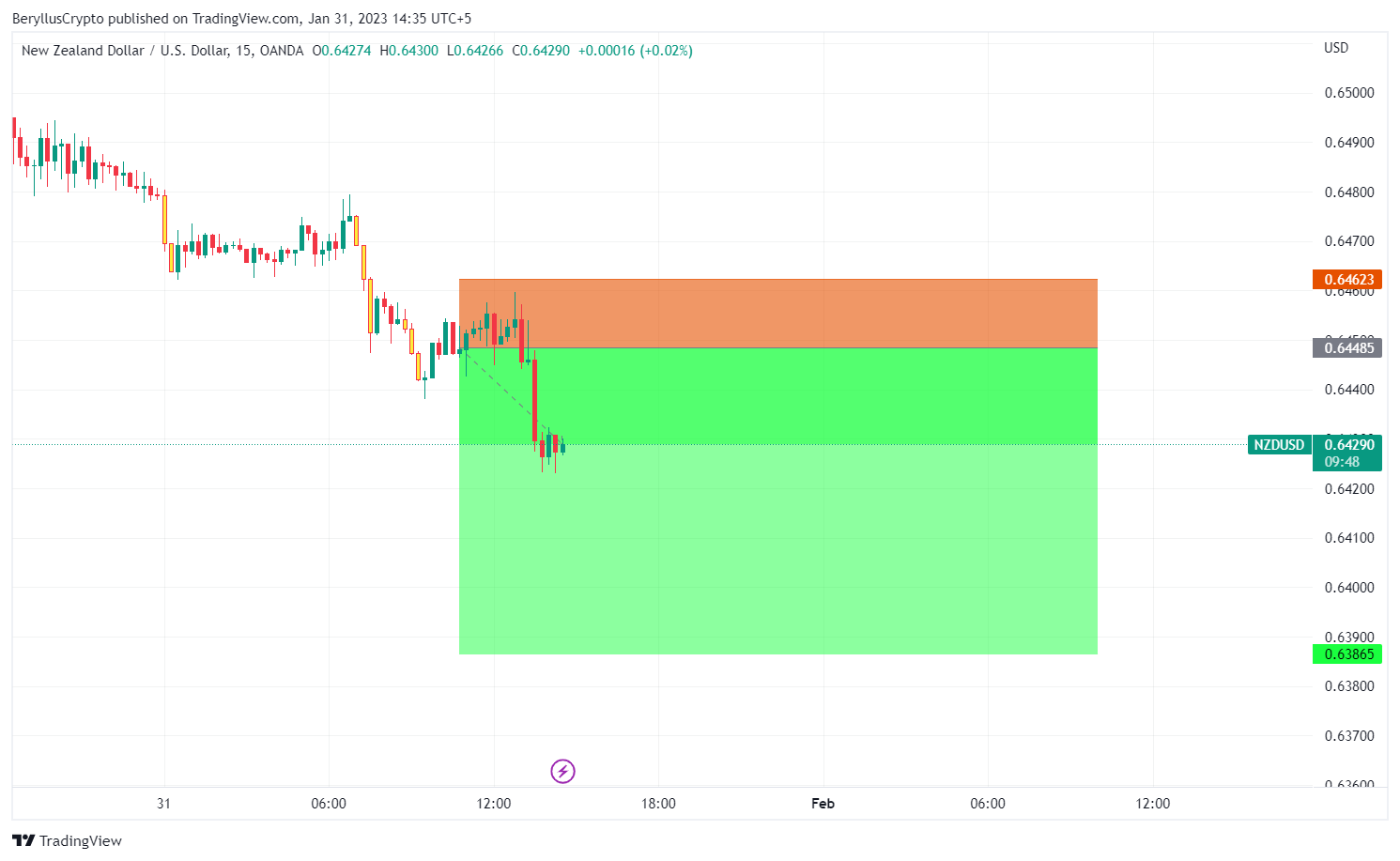 OANDA:NZDUSD Chart Image by BeryllusCrypto