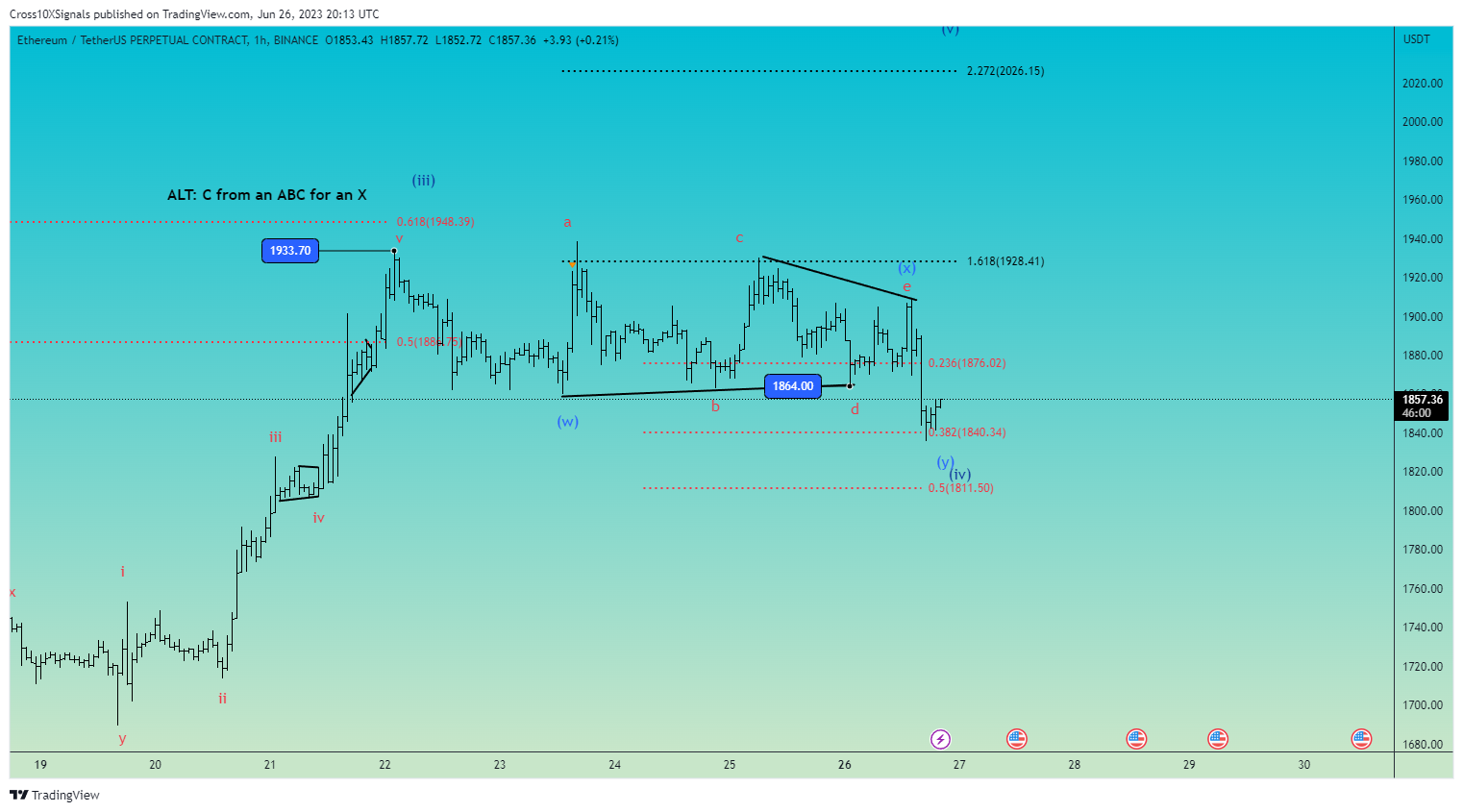 BINANCE:ETHUSDT.P Chart Image by Cross10XSignals