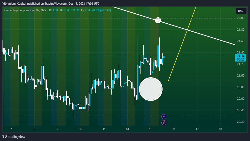 BATS:GME Chart Image by Aura_Trades