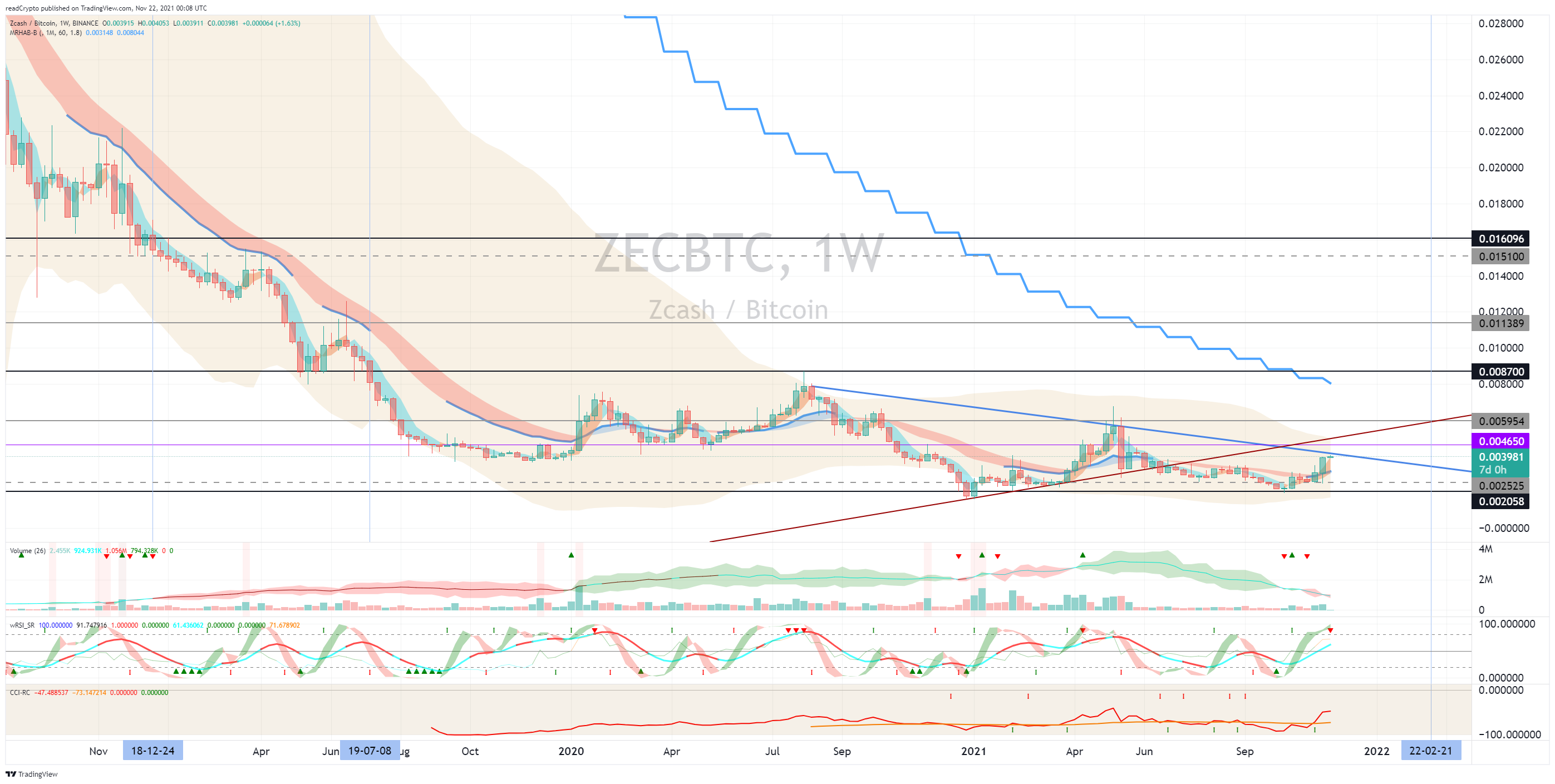 BINANCE:ZECBTC Chart Image by readCrypto