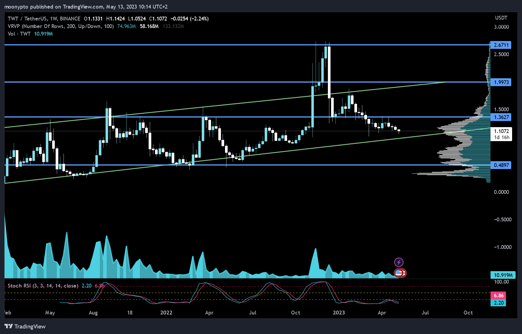 BINANCE:TWTUSDT Chart Image by moonypto