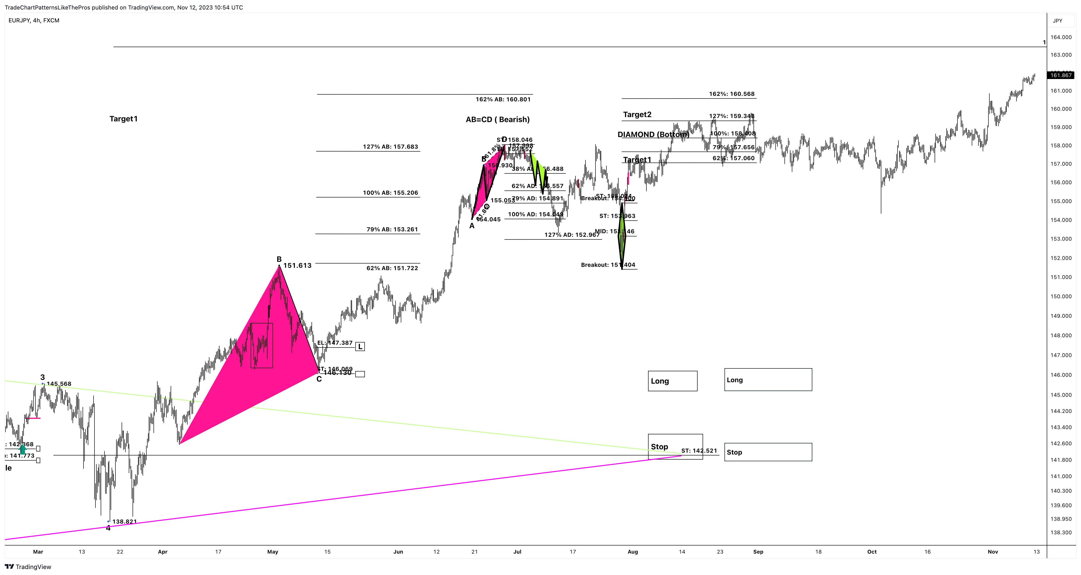 FX:EURJPY Chart Image by TradeChartPatternsLikeThePros