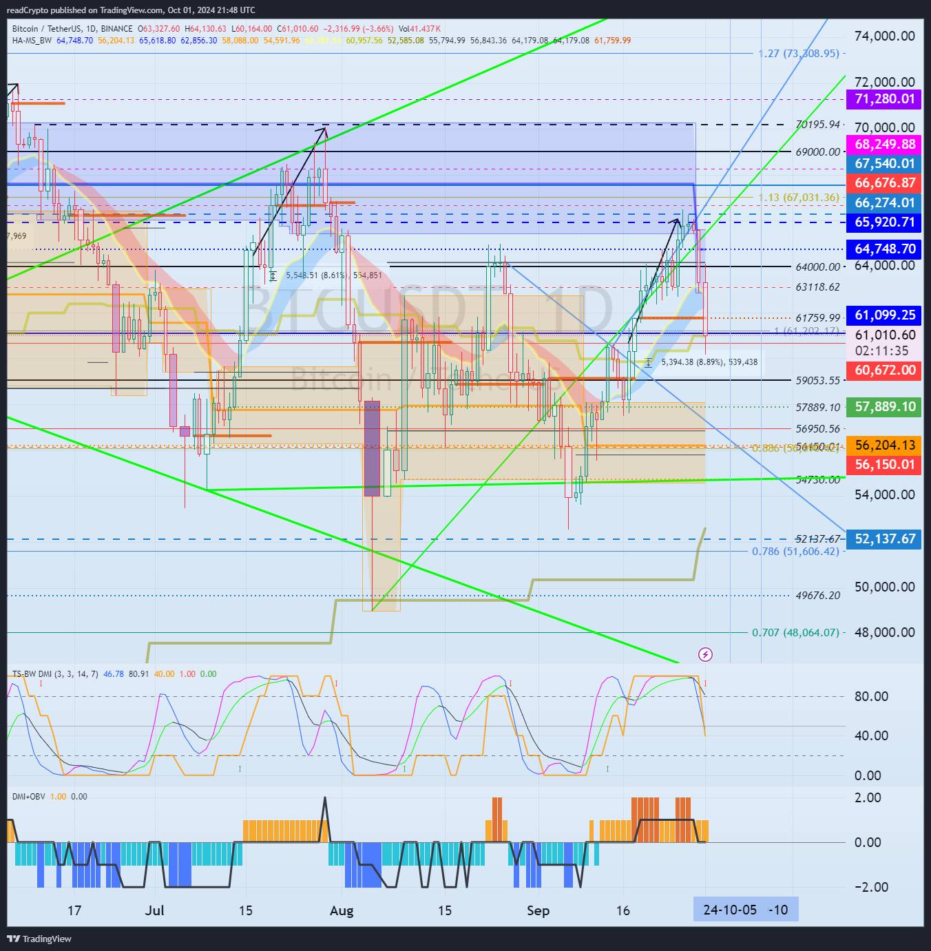 BINANCE:BTCUSDT Chart Image by readCrypto