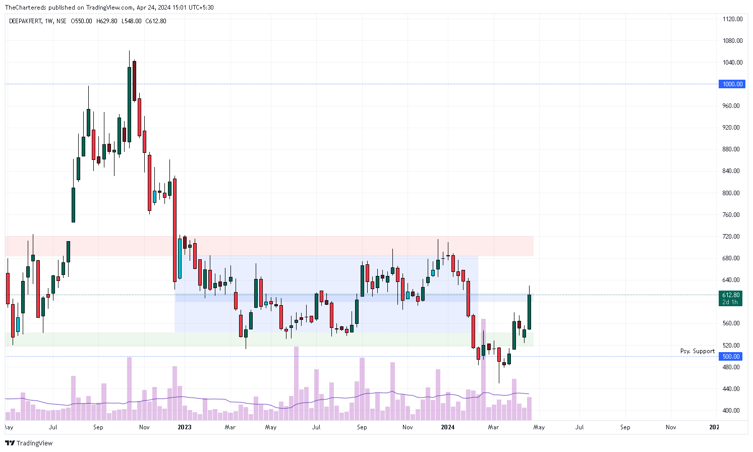 NSE:DEEPAKFERT Chart Image by TheChartereds
