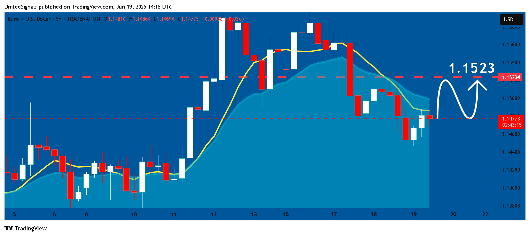 TRADENATION:EURUSD Chart Image by UnitedSignals