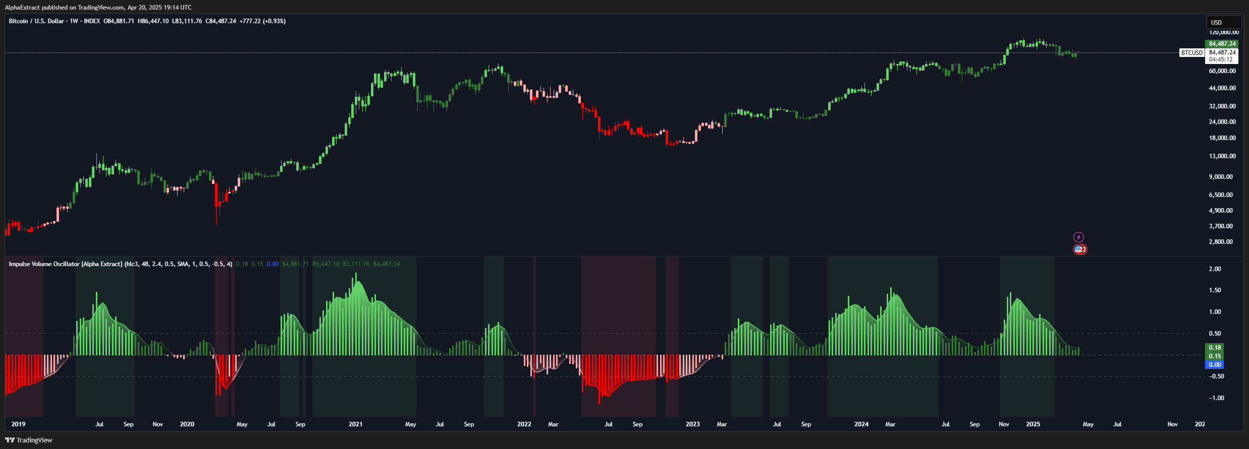 INDEX:BTCUSD Chart Image by AlphaExtract