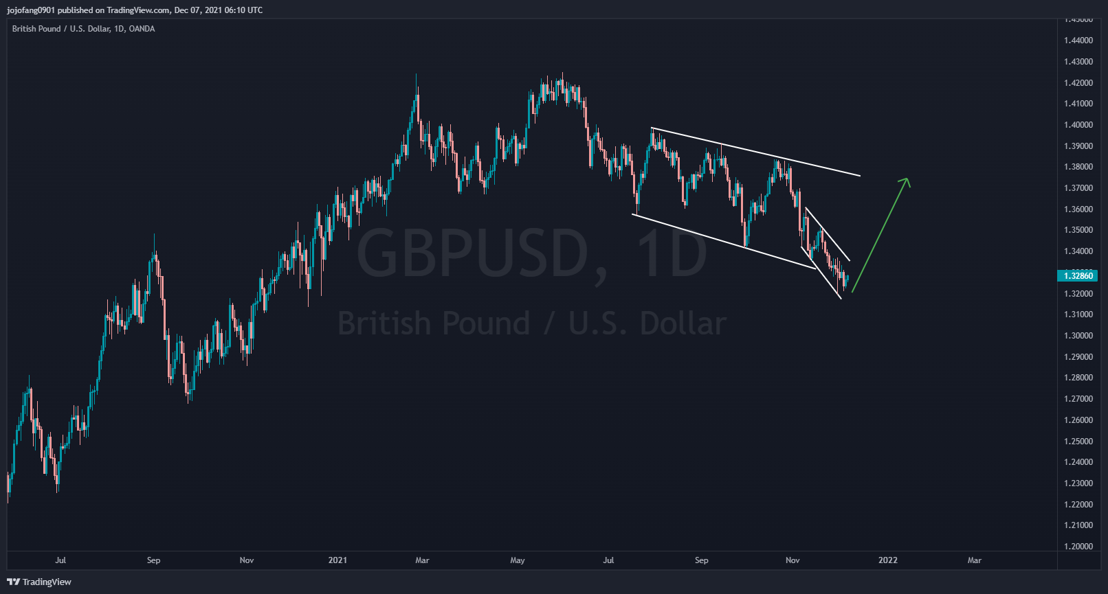 OANDA:GBPUSD Chart Image by jojofang0901