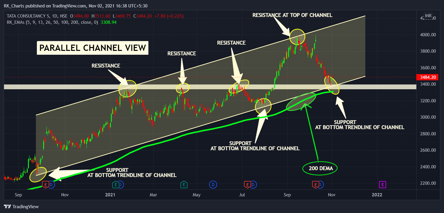 NSE:TCS Chart Image by RK_Chaarts