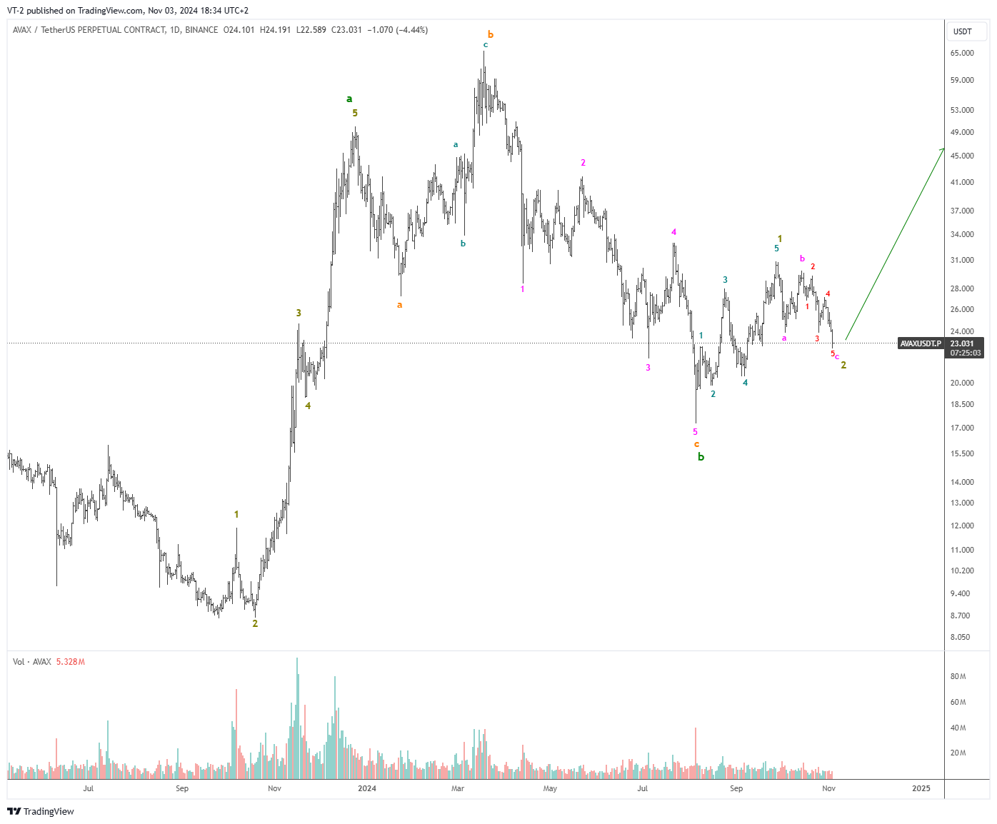 BINANCE:AVAXUSDT.P Chart Image by VT-2