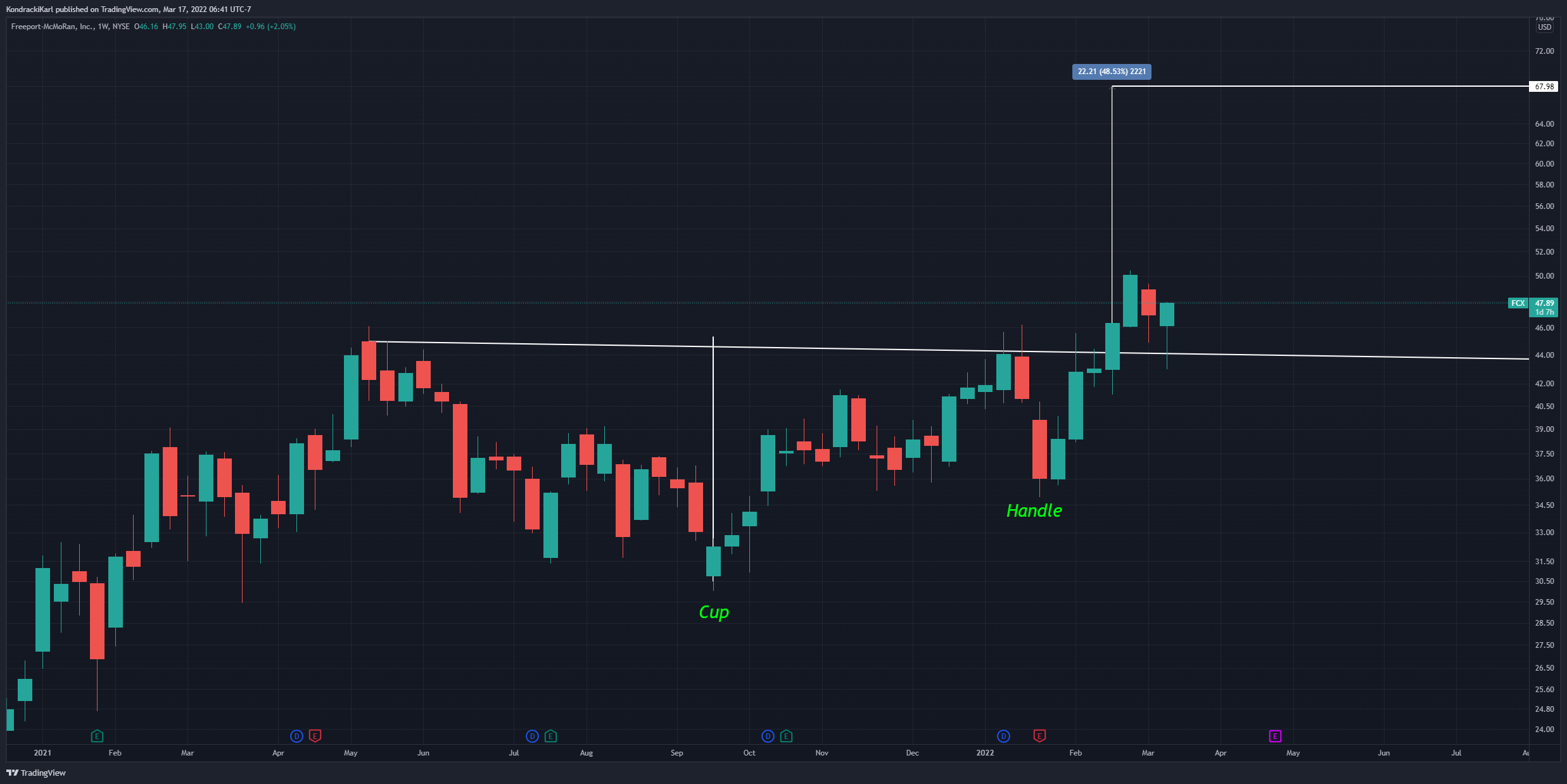 NYSE:FCX Chart Image by KondrackiKarl