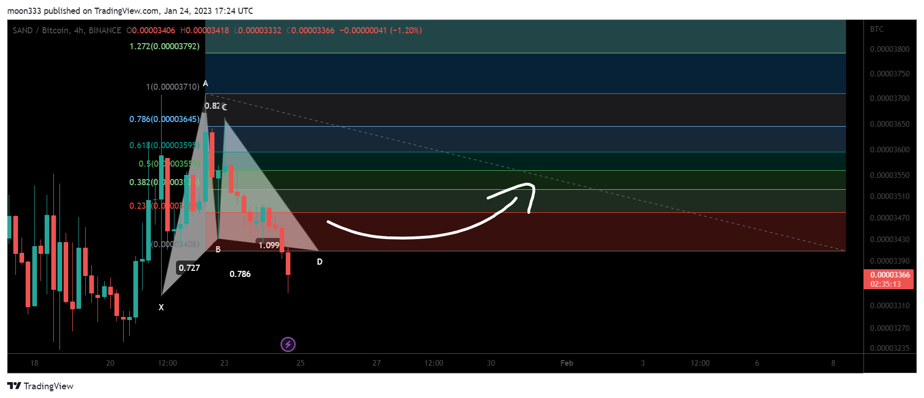 BINANCE:SANDBTC Chart Image by moon333