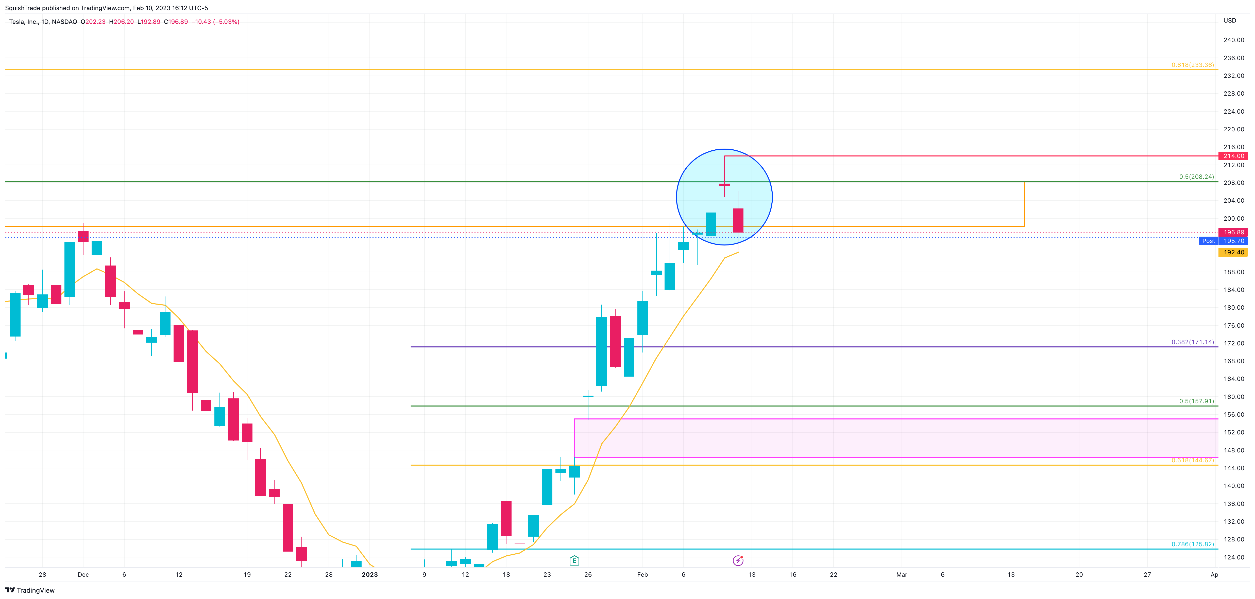NASDAQ:TSLA Chart Image by SquishTrade