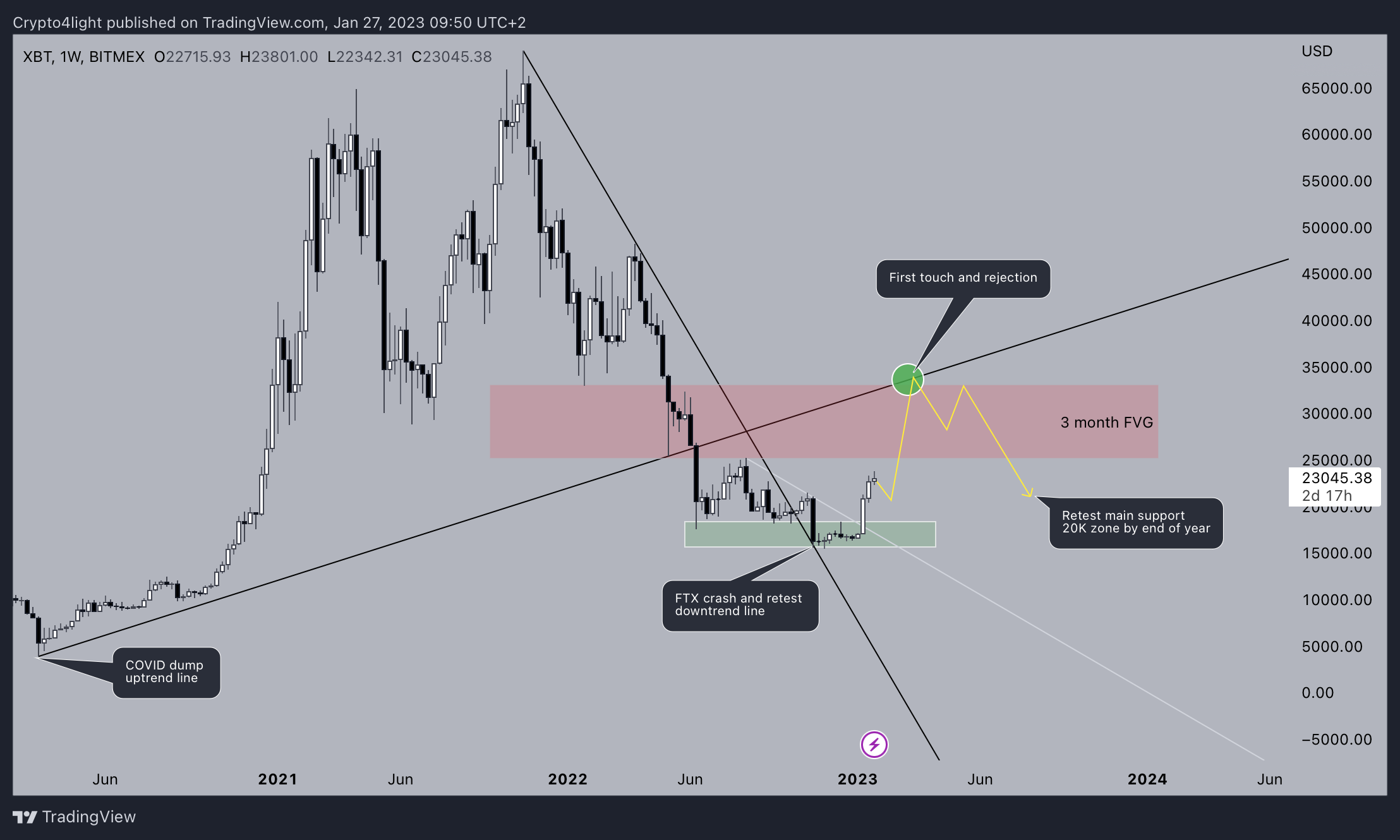 BITMEX:XBT Chart Image by Crypto4light