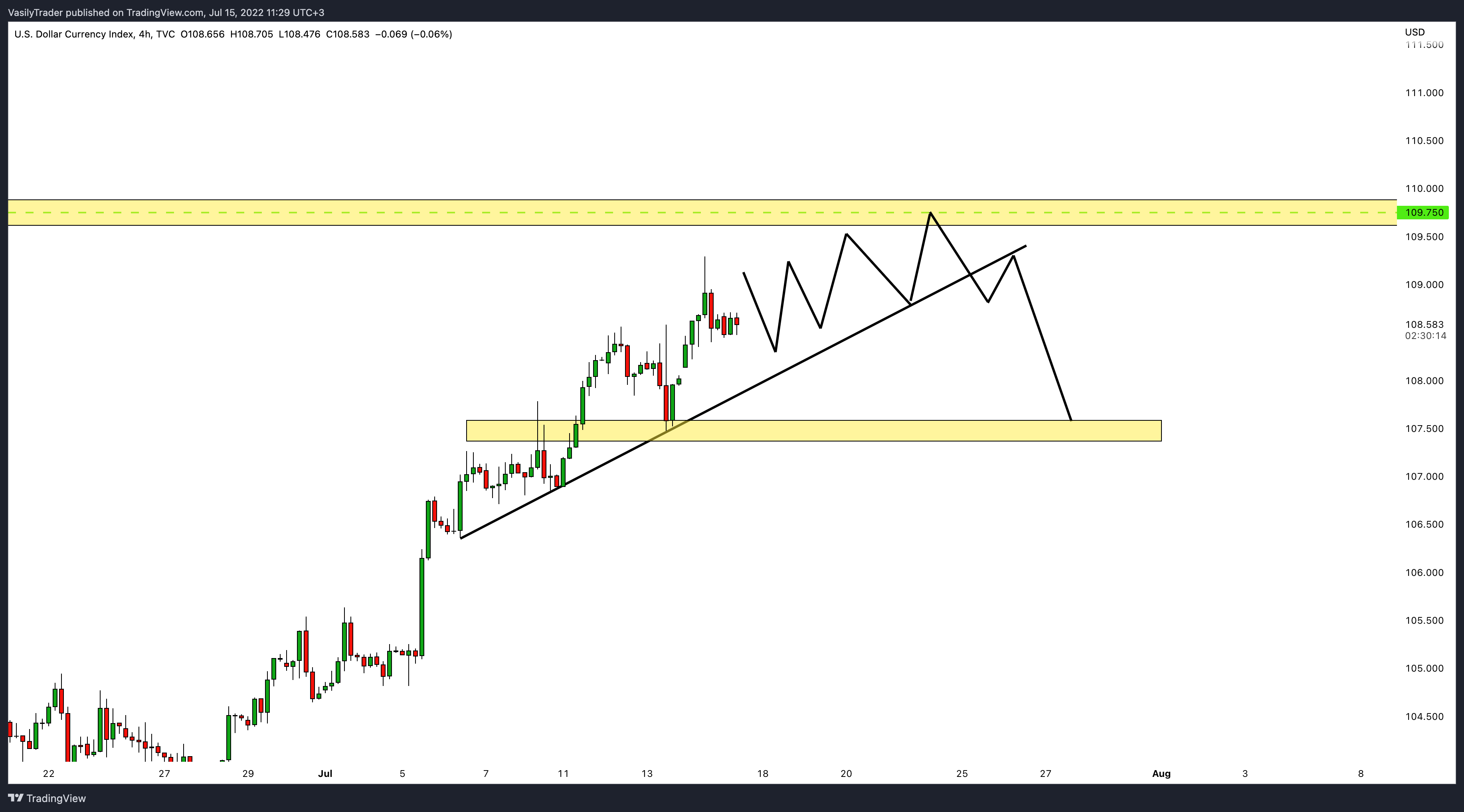 TVC:DXY Chart Image by VasilyTrader
