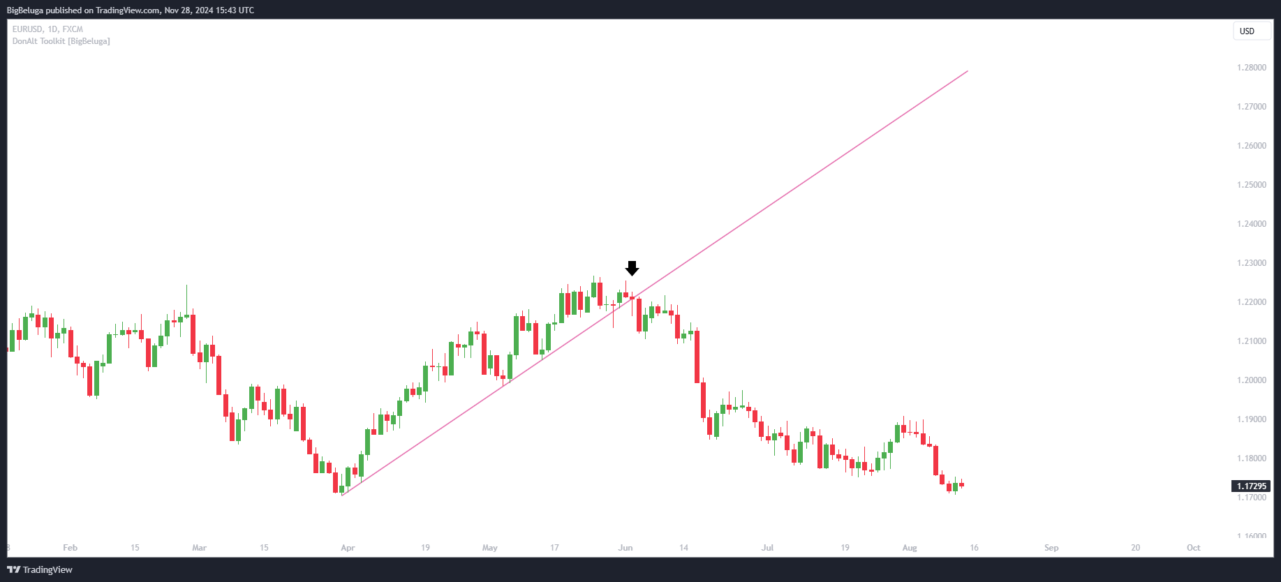 FX:EURUSD Chart Image by BigBeluga