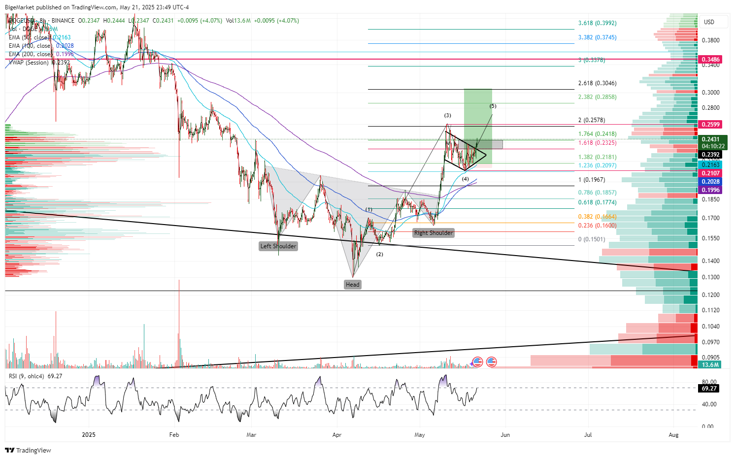 BINANCE:DOGEUSD Chart Image by BigeMarket