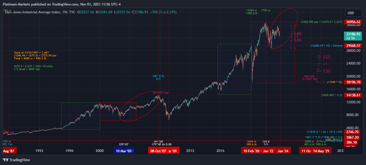 TVC:DJI Chart Image by Fairmont-Markets