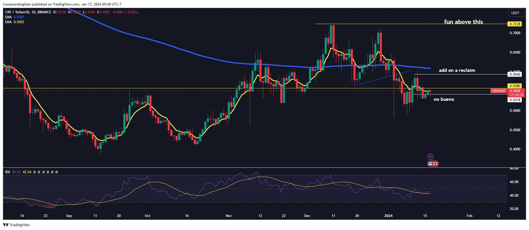 BINANCE:CRVUSDT Chart Image by CompoundingGain
