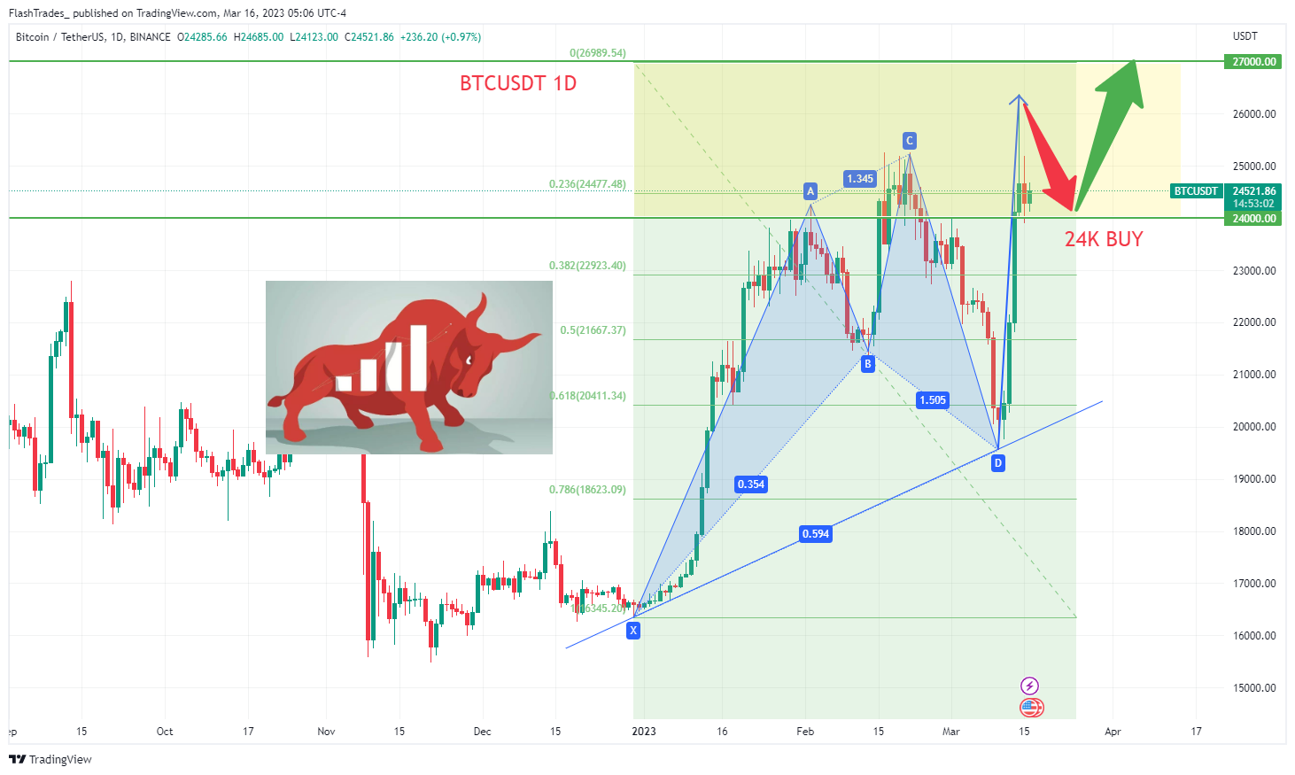 BINANCE:BTCUSDT Chart Image by FlashTrades_
