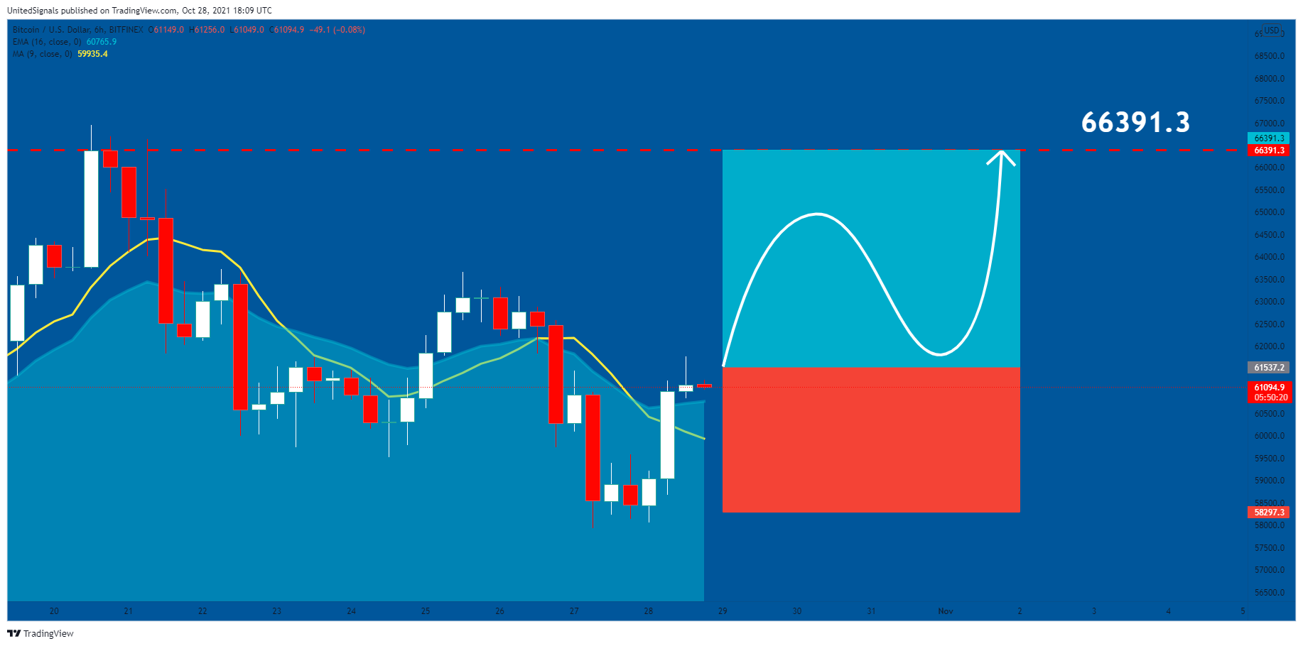 BITFINEX:BTCUSD Chart Image by UnitedSignals