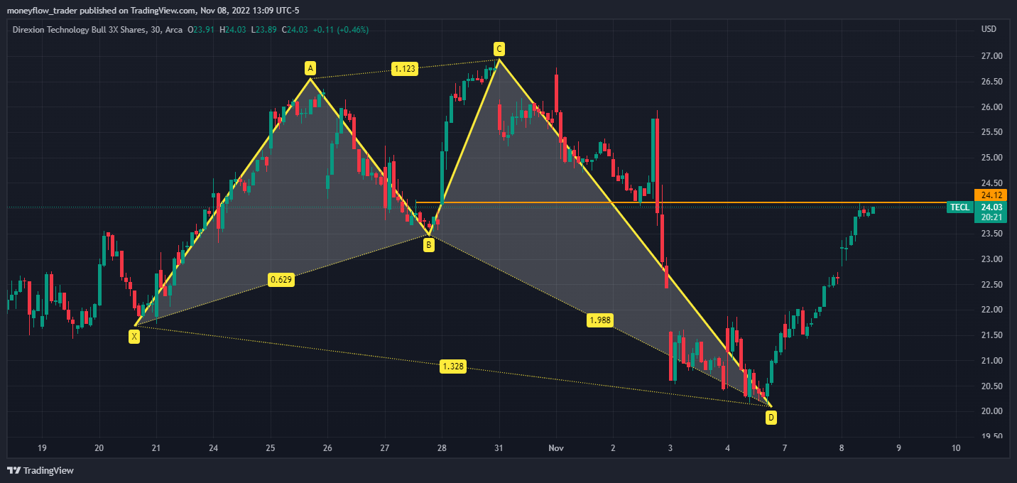 AMEX:TECL Chart Image by moneyflow_trader