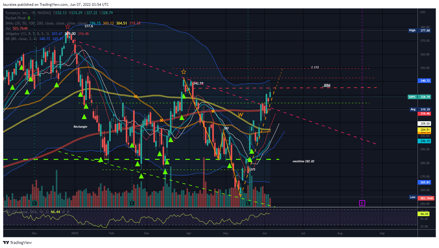 NASDAQ:SNPS Chart Image by lauralea